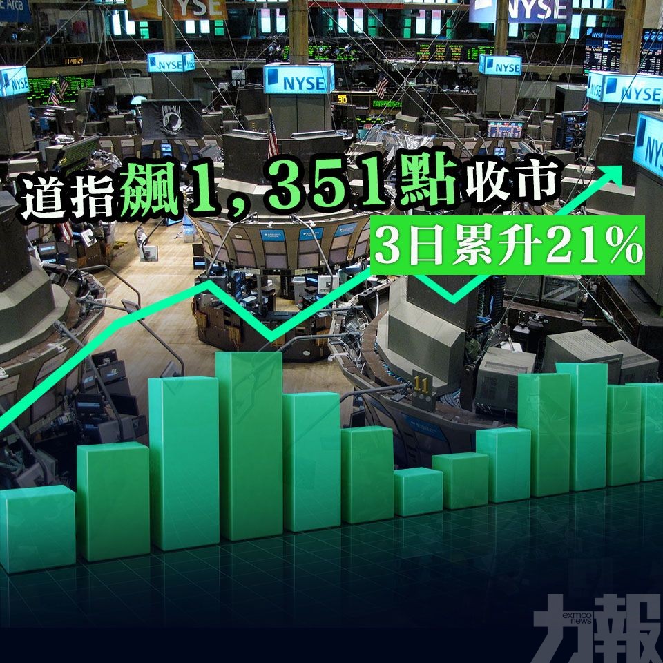 ​道指飆1,351點收市 3日累升21%