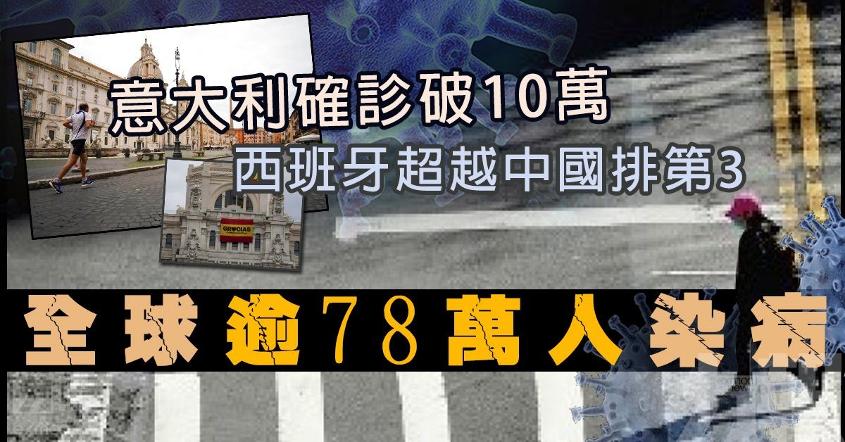 ​全球逾78萬人染新冠肺炎