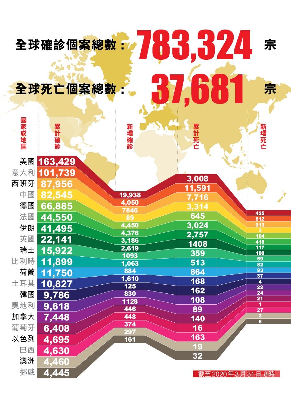 ​全球逾78萬人染新冠肺炎