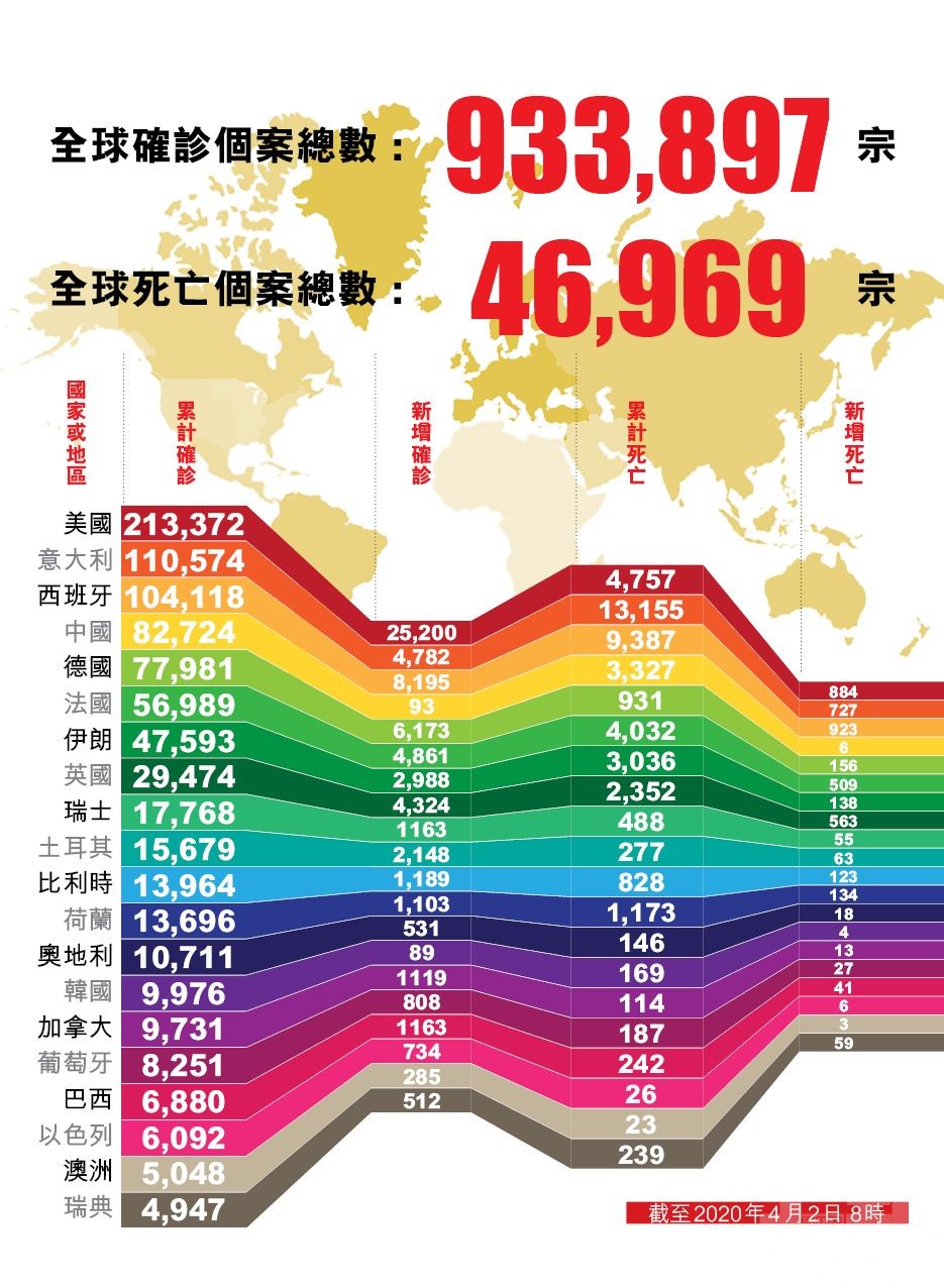 全球確診人數超93萬 逾4.6萬人死亡