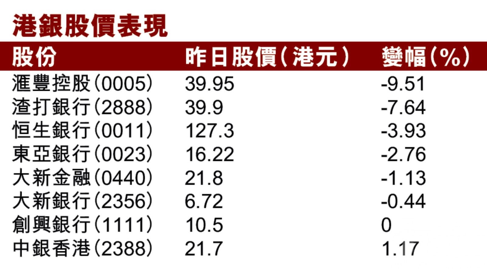 滙豐渣打跌穿40元