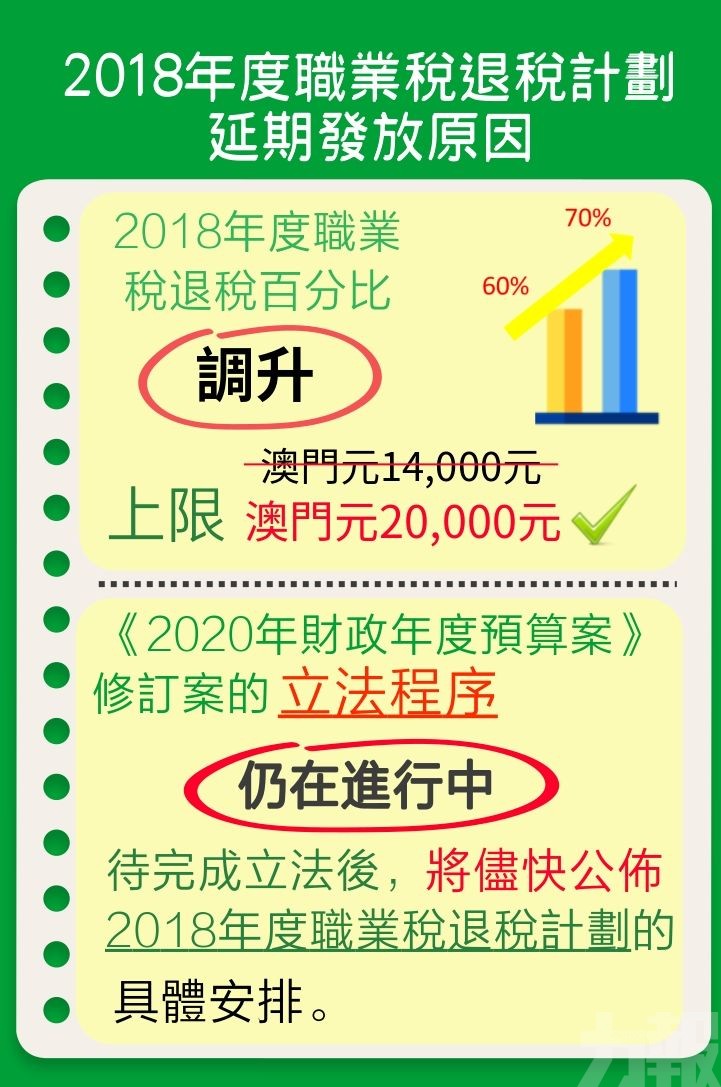 職業稅退稅計劃須延期發放