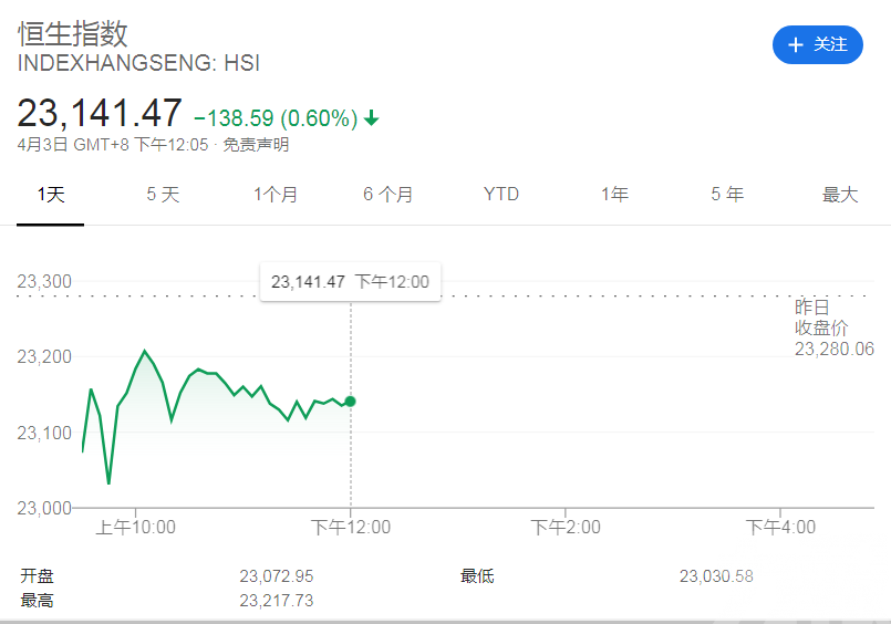 港股半日跌138點