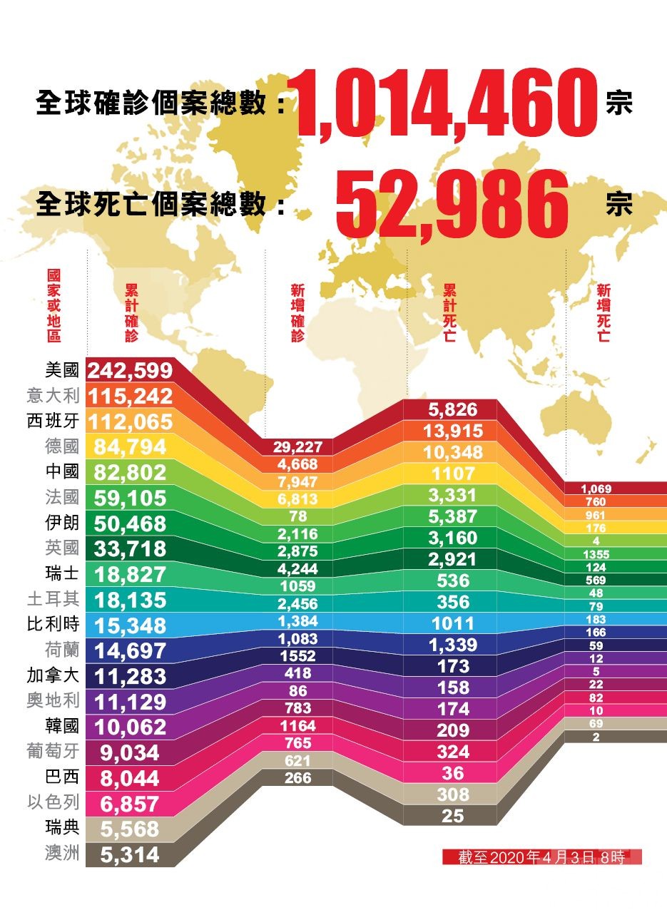 全球超過100萬人染新冠肺炎