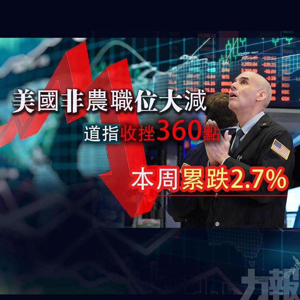 道指收挫360點 本周累跌2.7%