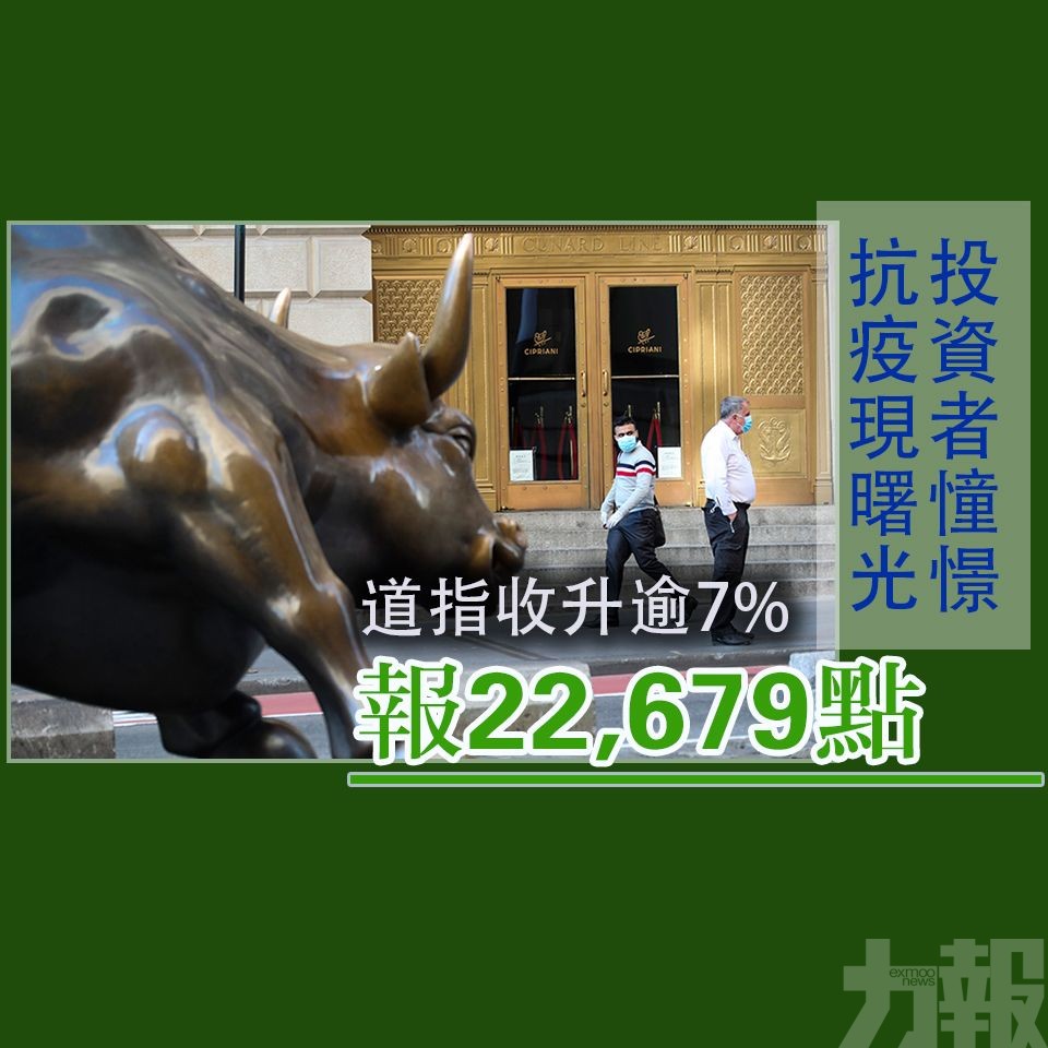 道指收升逾7% 報22,679點