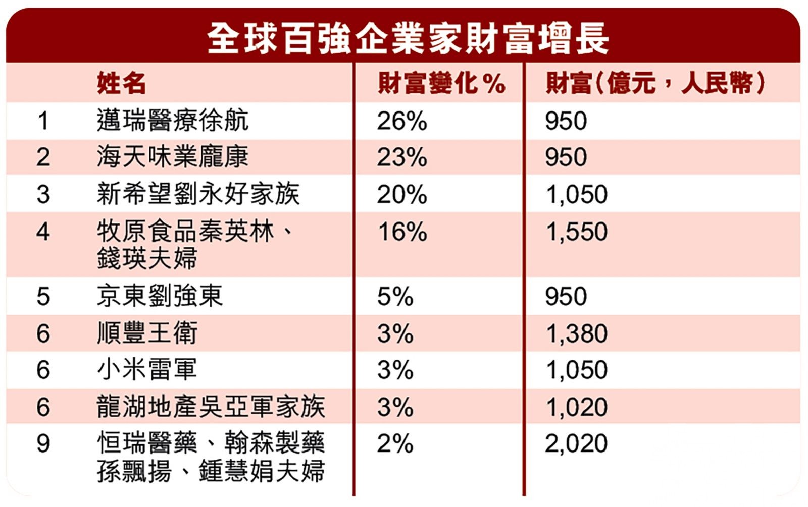 中國十強富豪兩月失2,890億