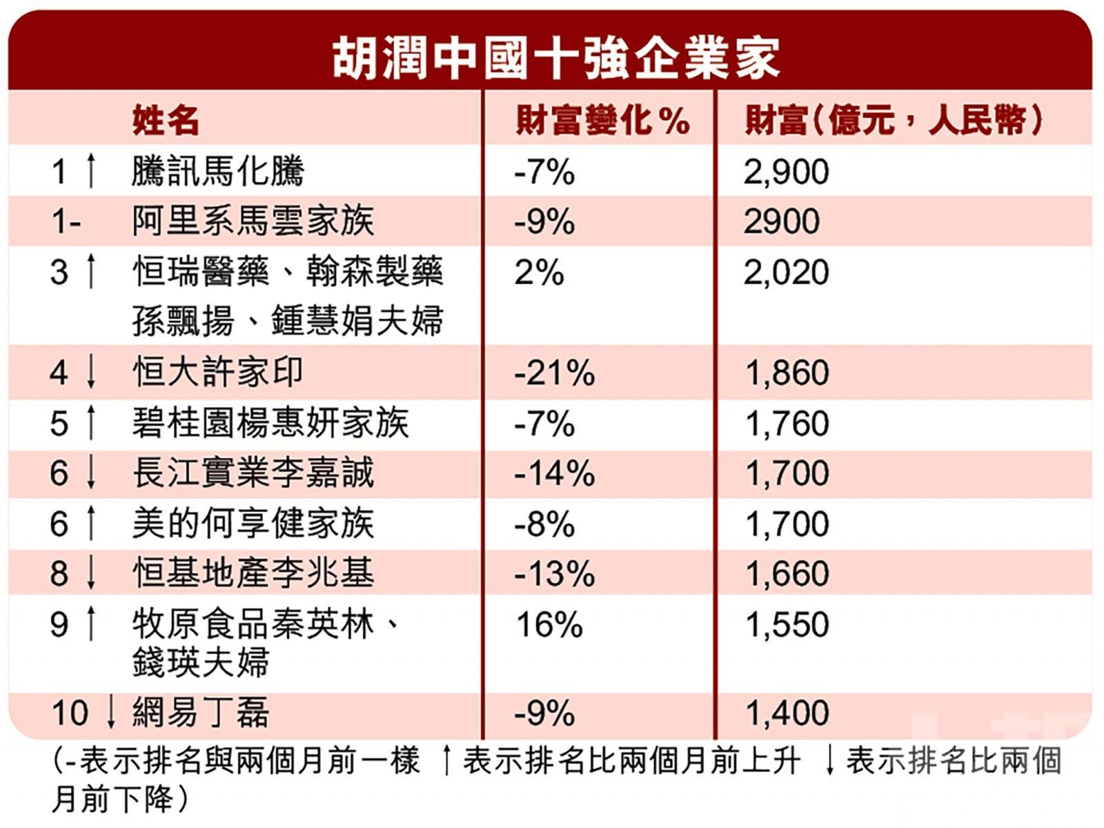 中國十強富豪兩月失2,890億