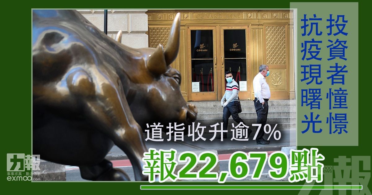 道指收升逾7% 報22,679點