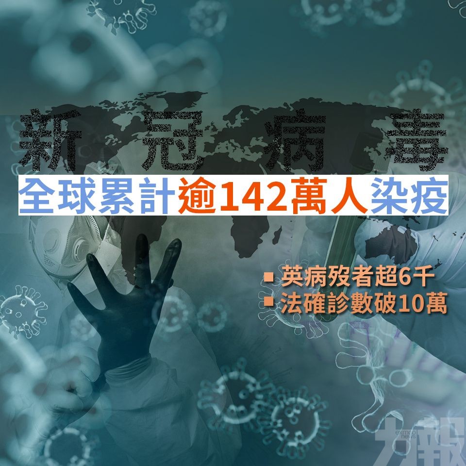 全球累計逾142萬人染新冠病毒