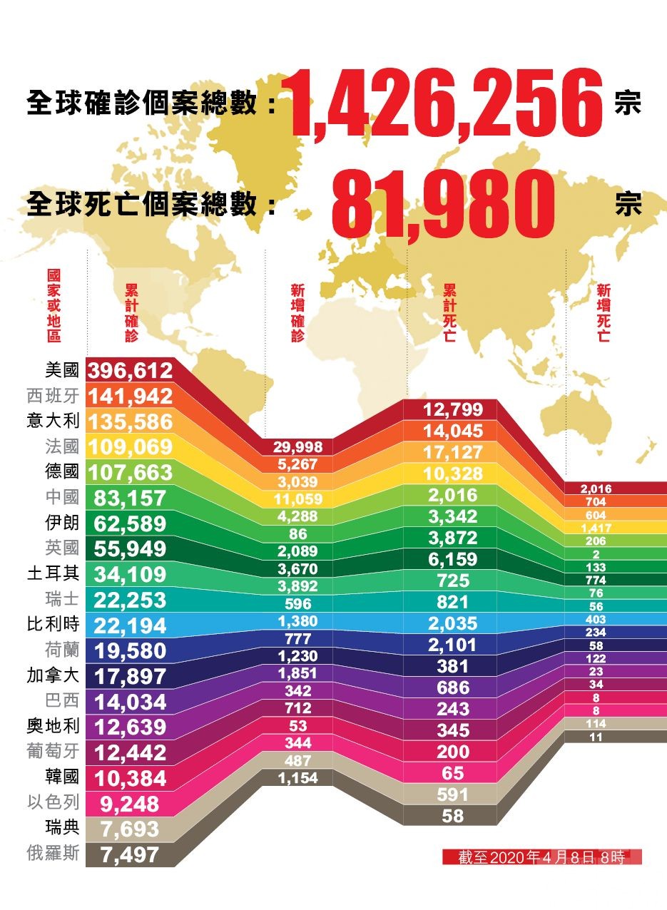 全球累計逾142萬人染新冠病毒