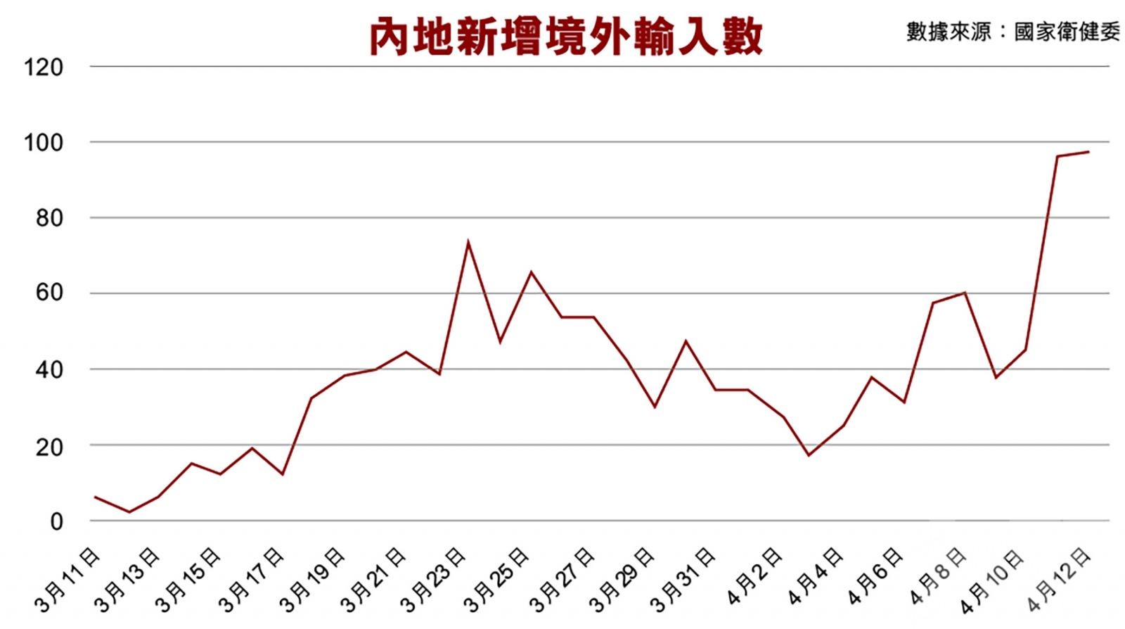 內地新增病例重回三位數