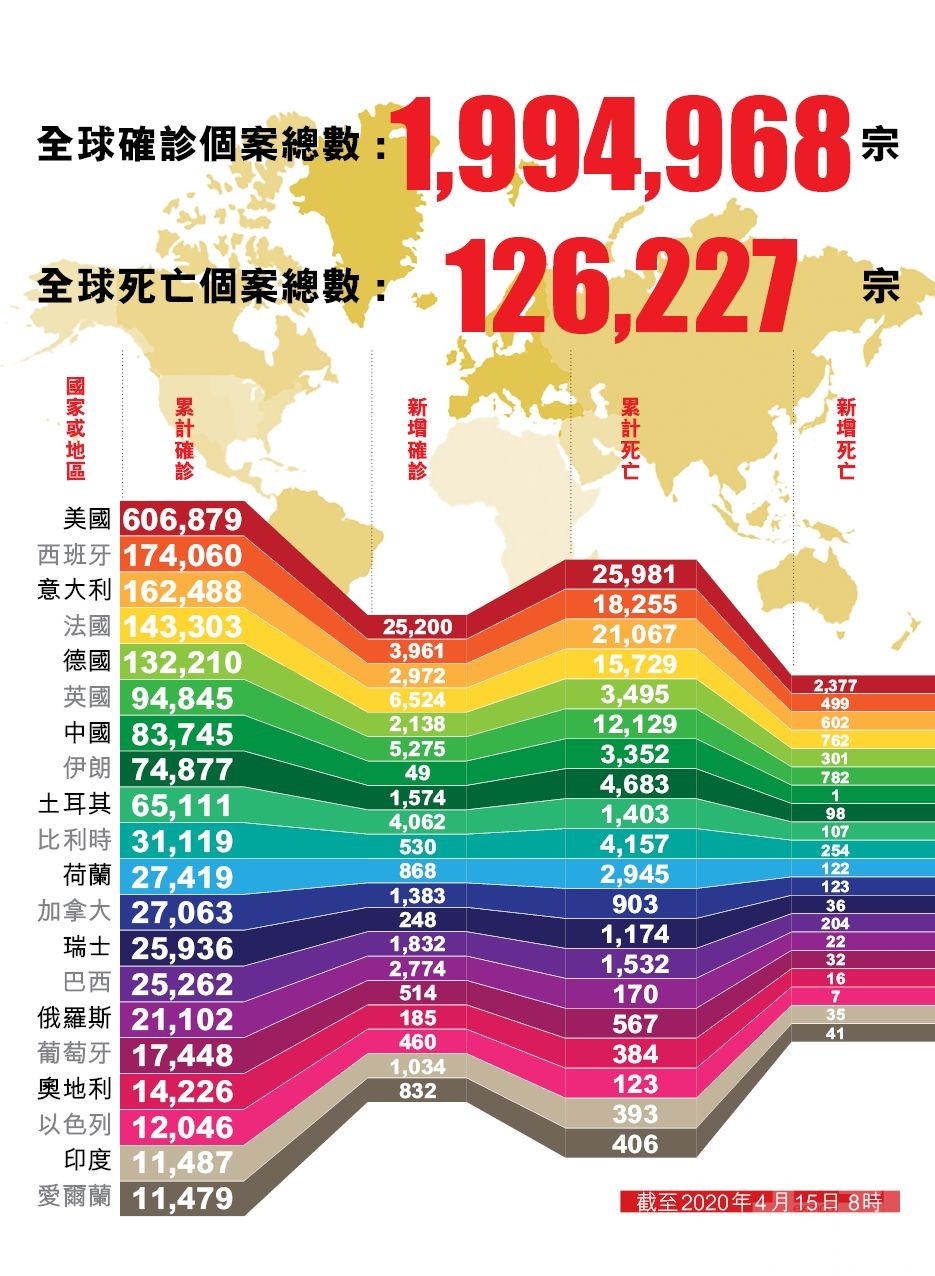 全球新冠肺炎確診超199萬人