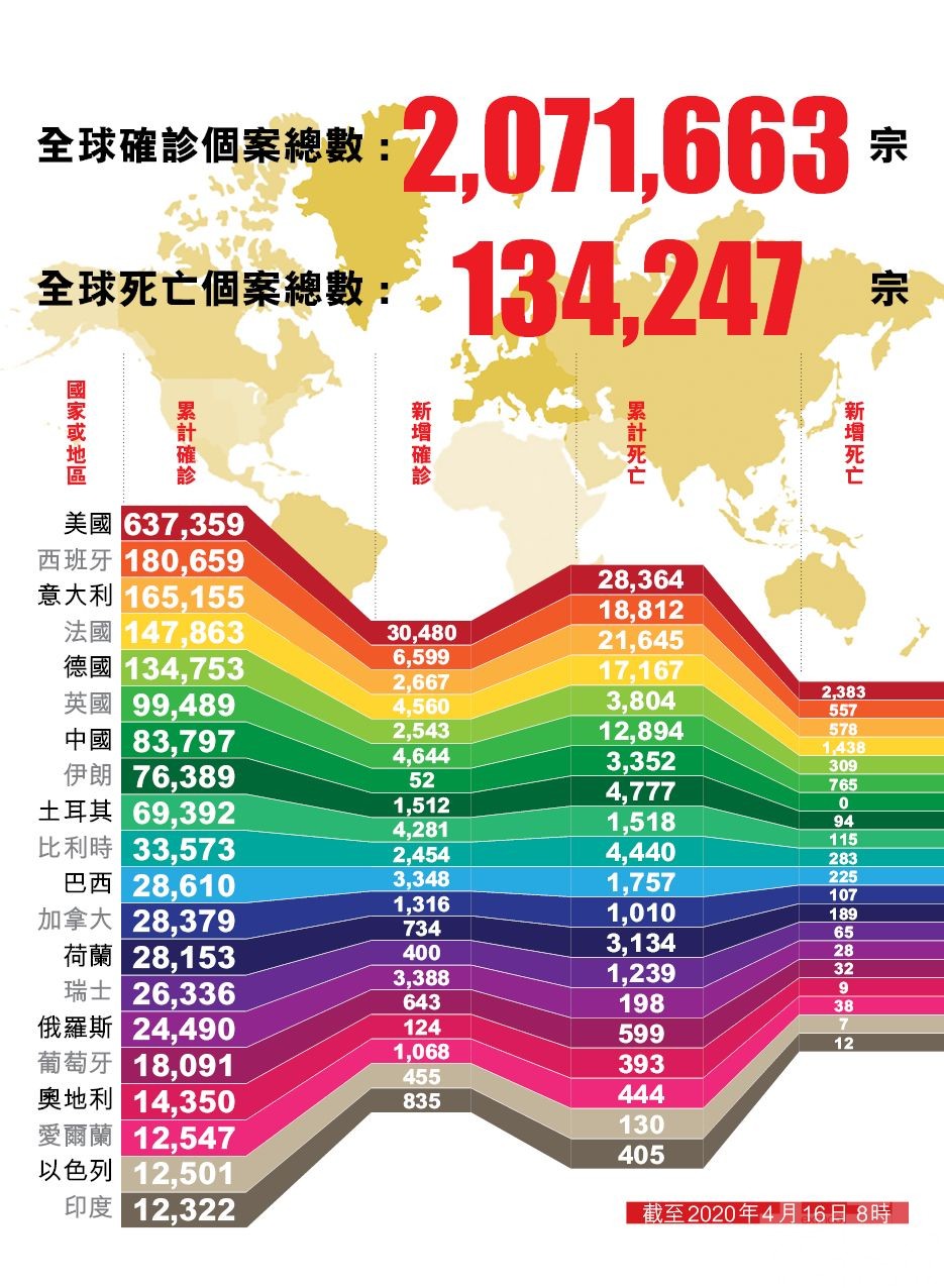 特朗普稱美已過疫情高峰 將公布復市指引