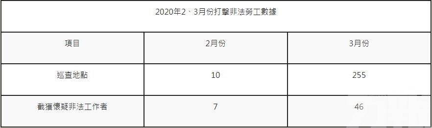 治安警截獲46名懷疑黑工