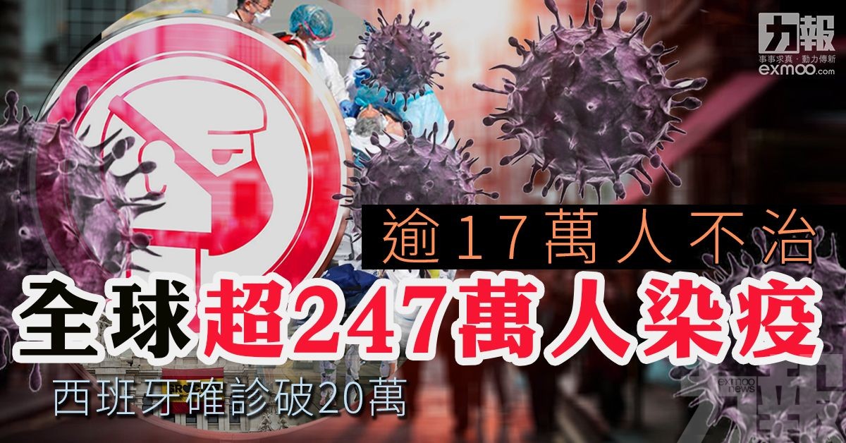 全球超247萬人染疫 西班牙確診破20萬