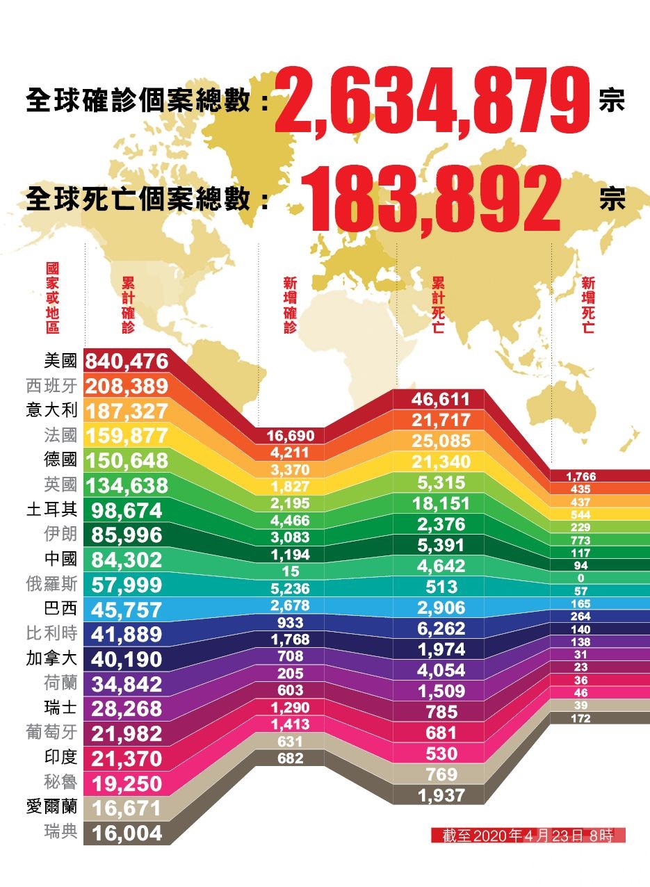 ​【疫情持續】全球確診突破260萬人