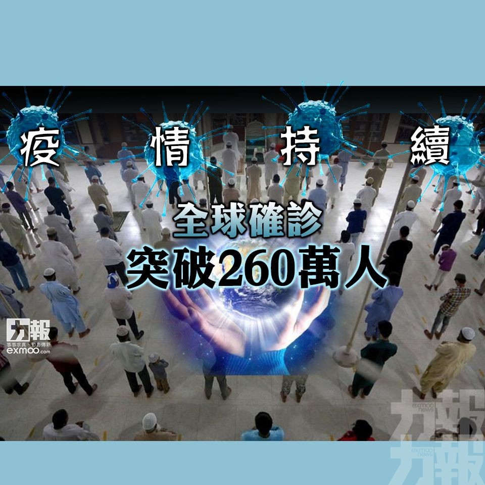 ​【疫情持續】全球確診突破260萬人