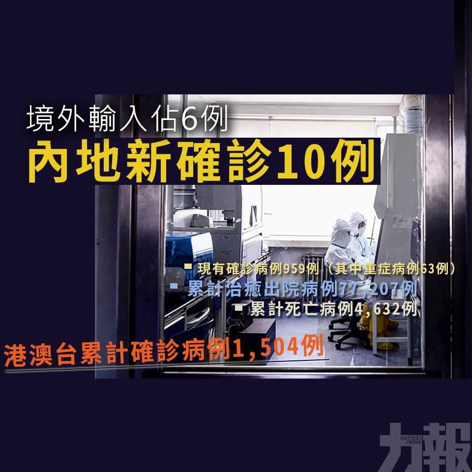 ​內地新確診10例 境外輸入佔6例