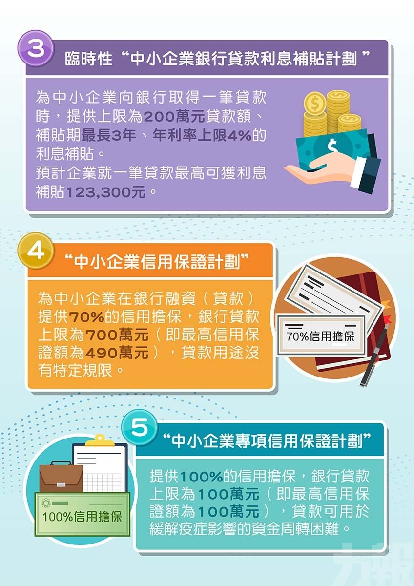 經濟局加快審批中小企援助 約63%申請已獲批