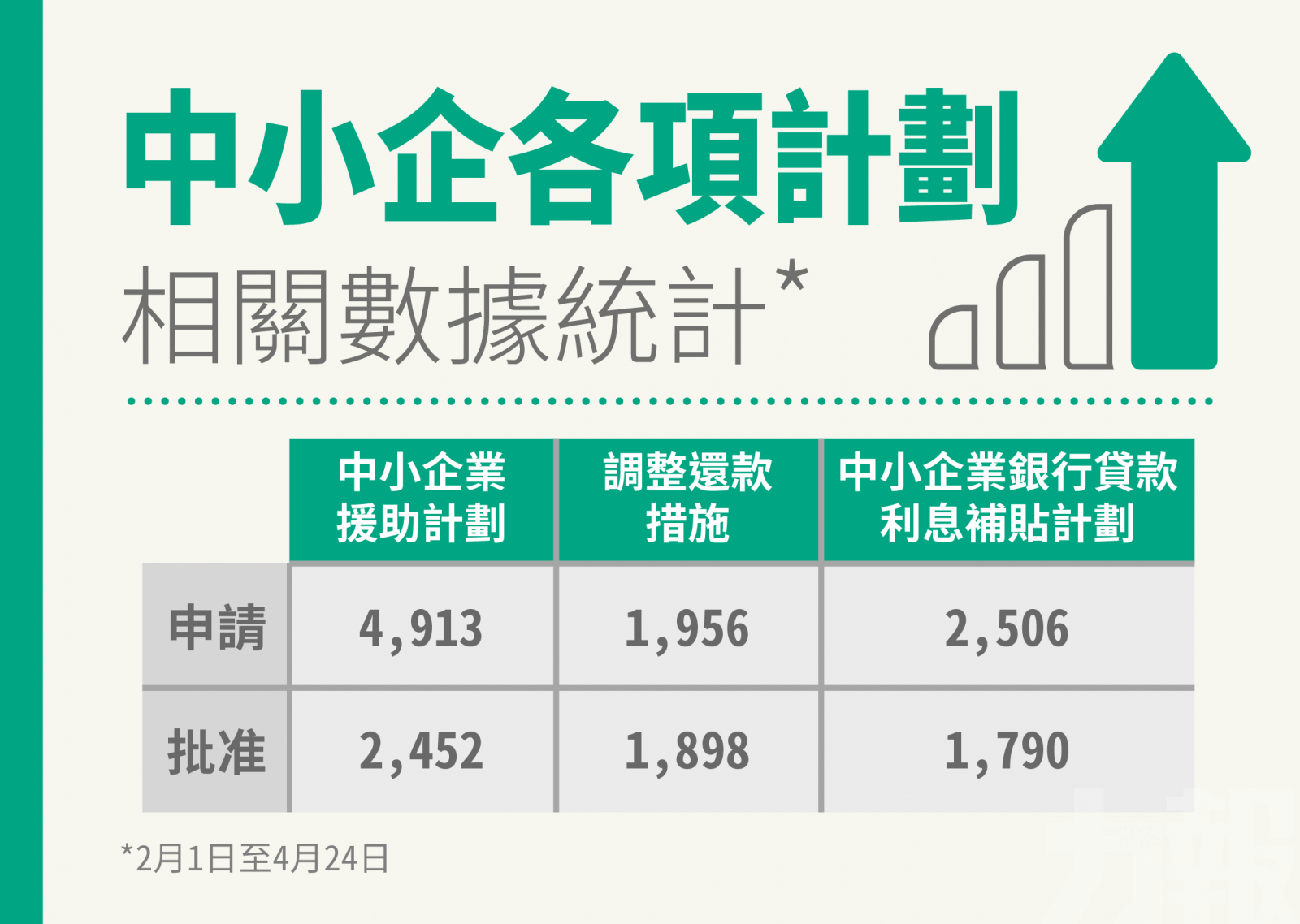 經濟局加快審批中小企援助 約63%申請已獲批