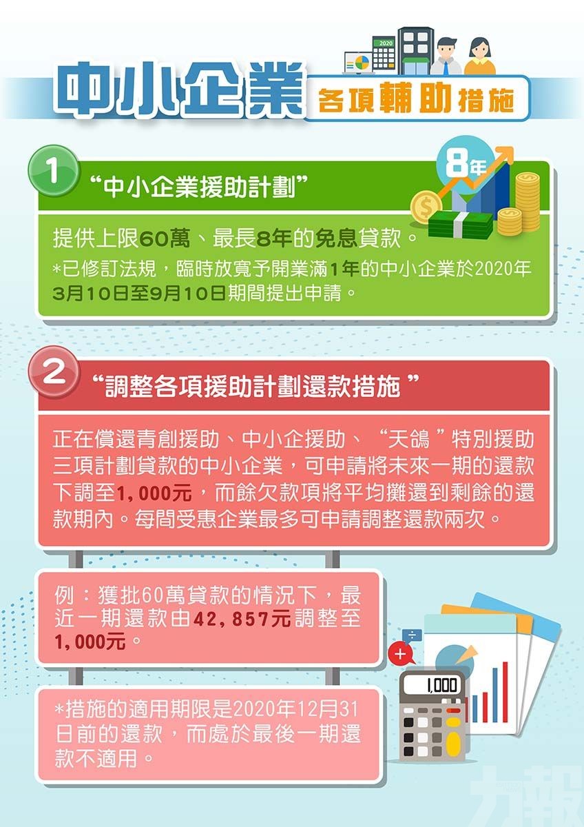 經濟局加快審批中小企援助 約63%申請已獲批