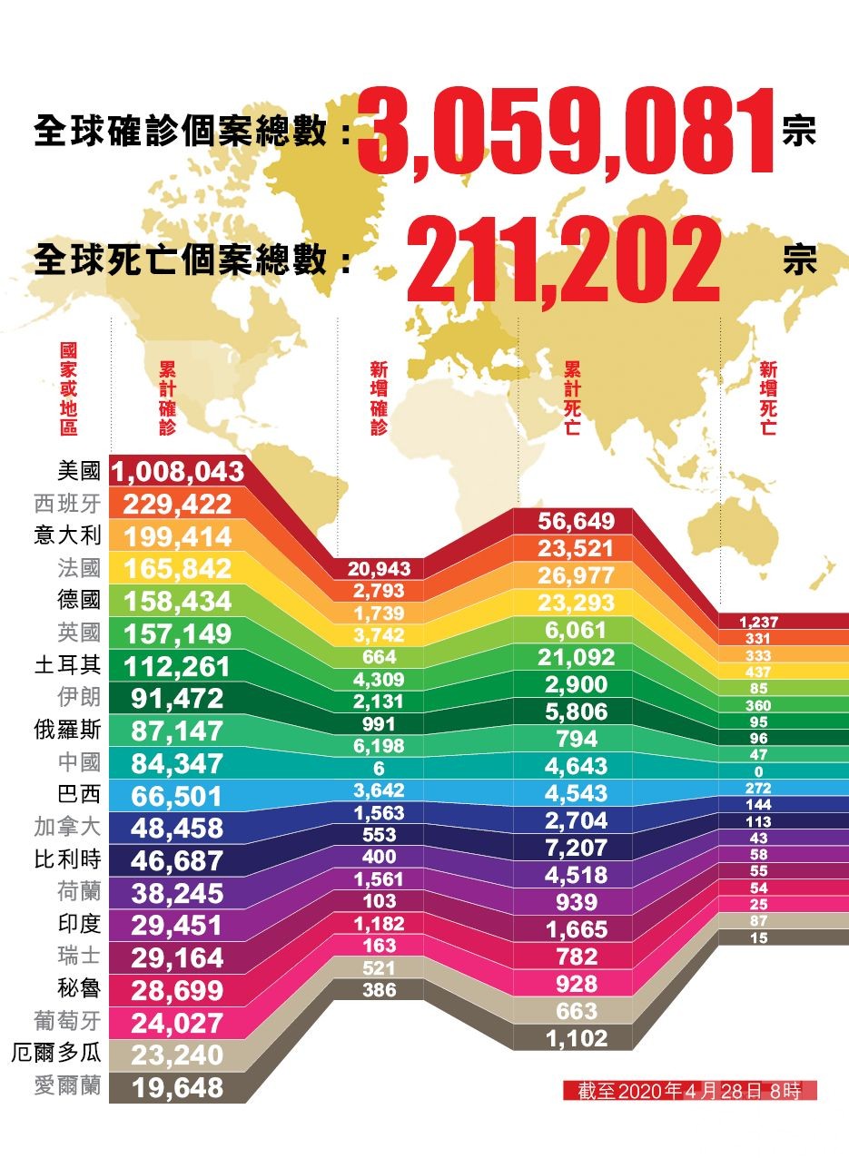 全球新冠確診逾305萬例