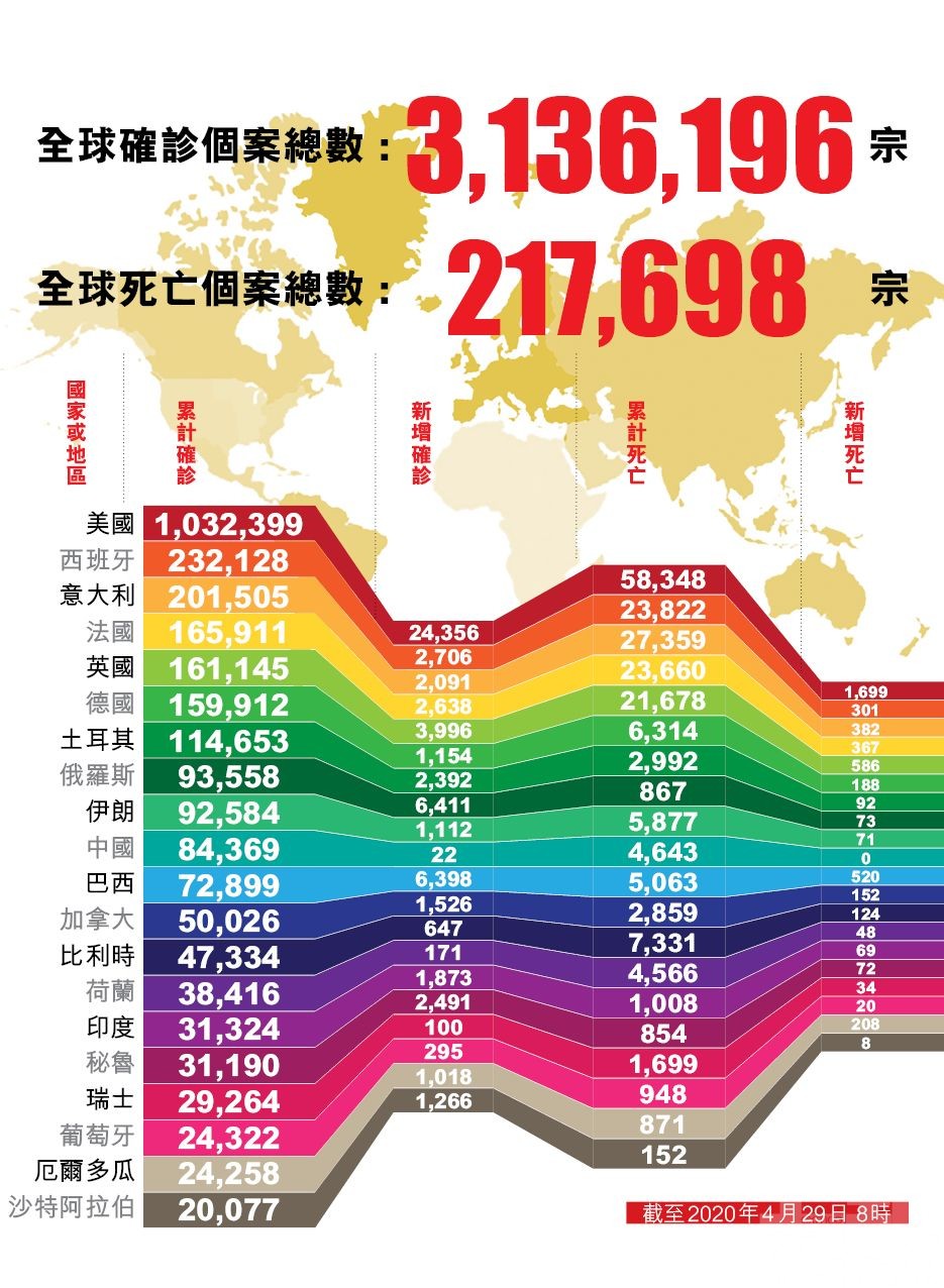 全球超21.7萬人染疫亡