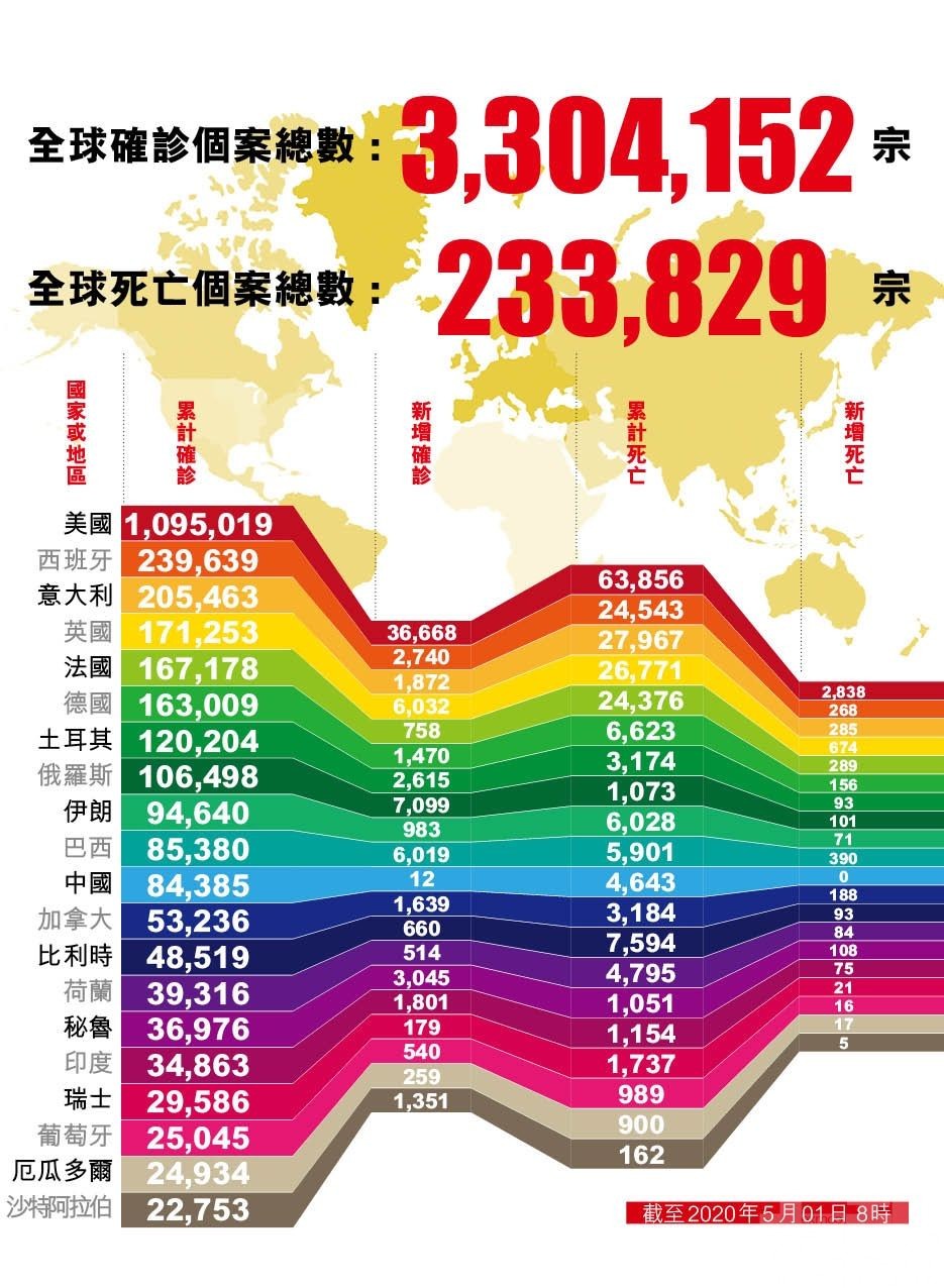 全球逾23萬人染病亡 俄羅斯確診破10萬