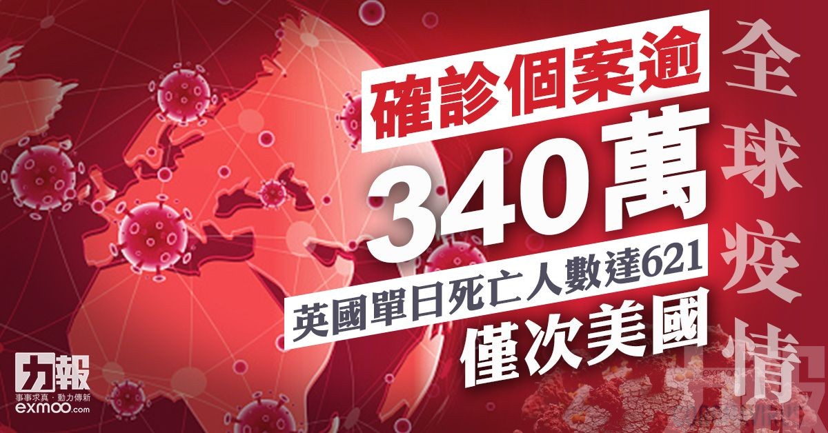 全球新冠肺炎確診個案逾340萬