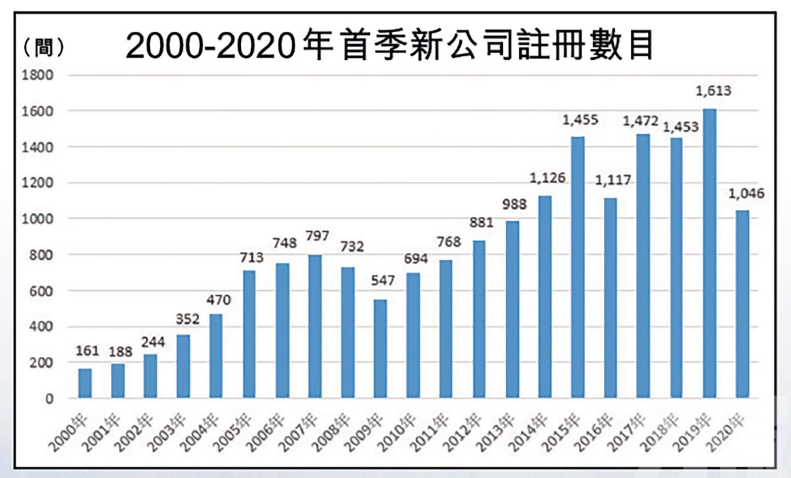 回歸以來跌幅最大季度