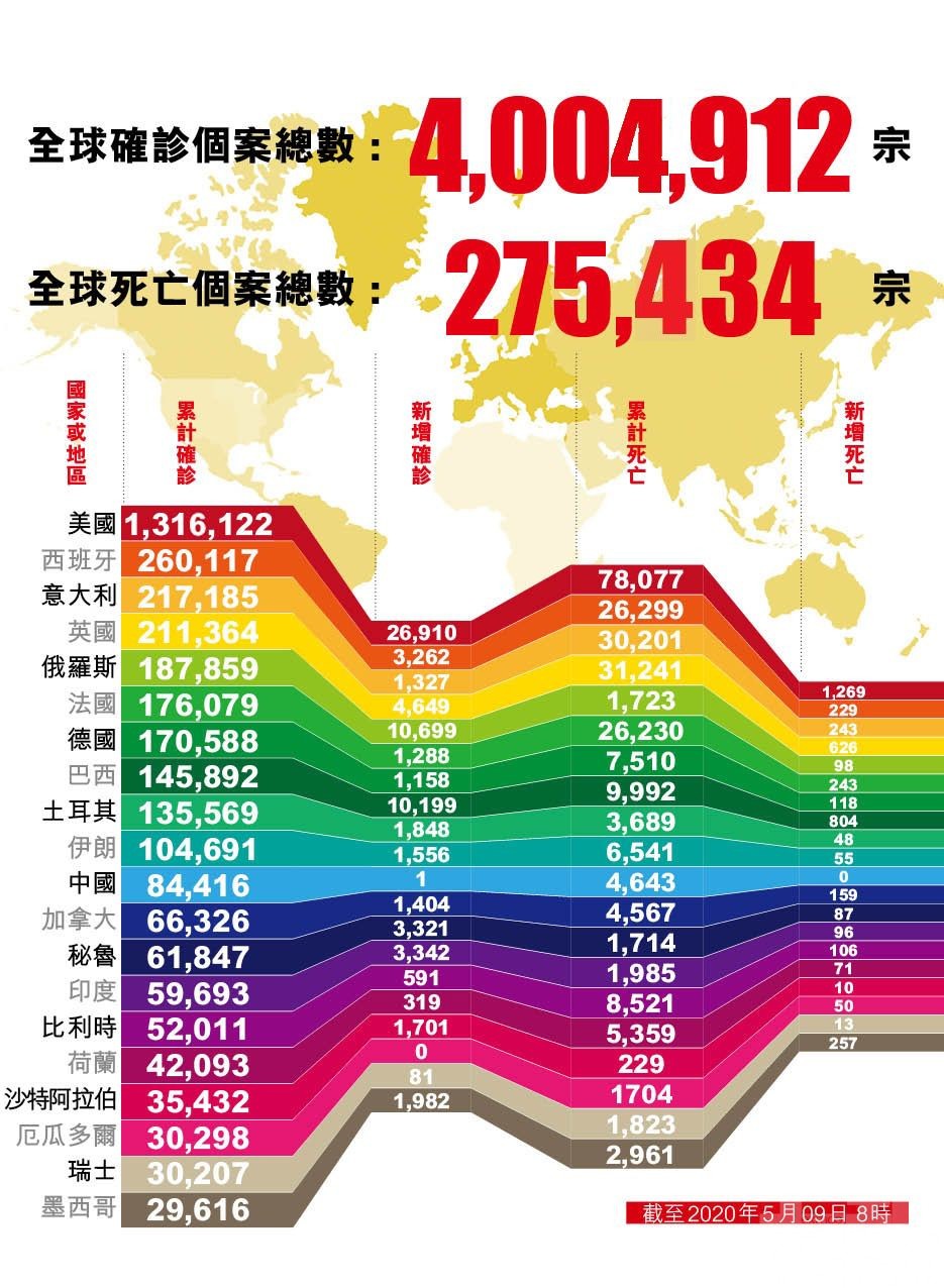 全球確診逾400萬