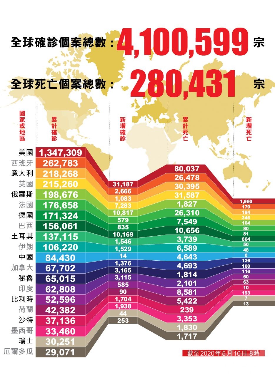 全球確診個案逾410萬宗