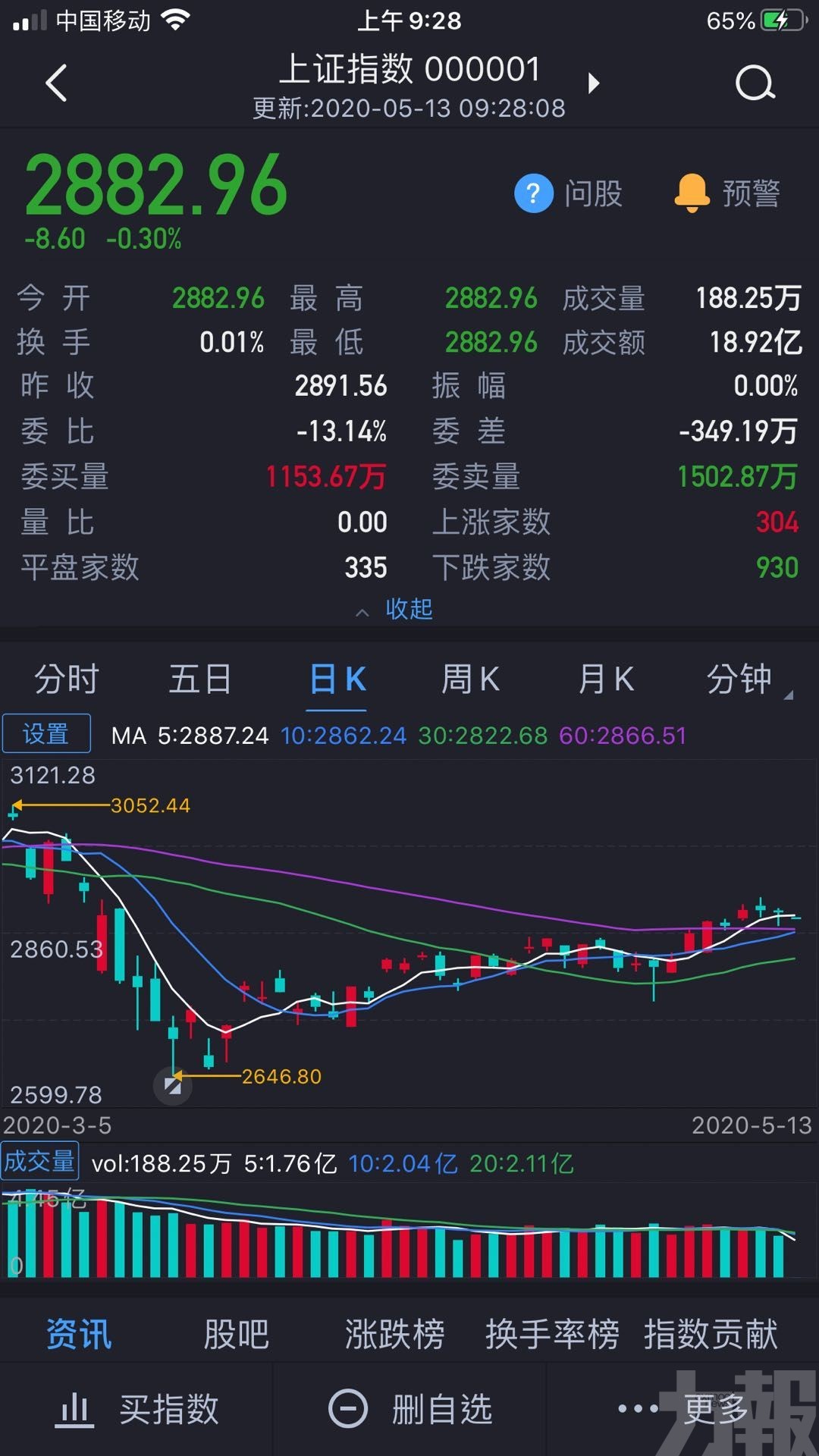 ​滬指開盤報2,882點 跌0.3%