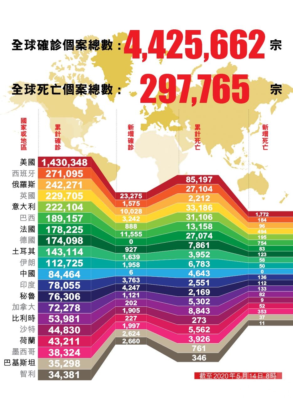 世衛：新冠病毒或永不消失