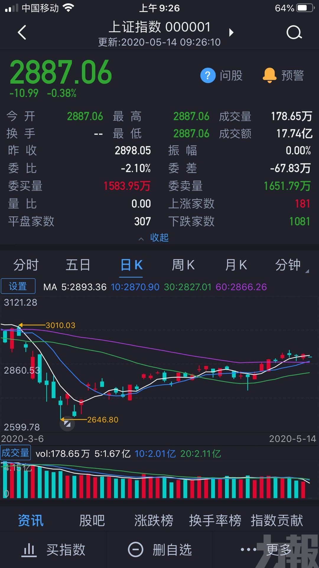 ​​滬指低開11點 報2,887