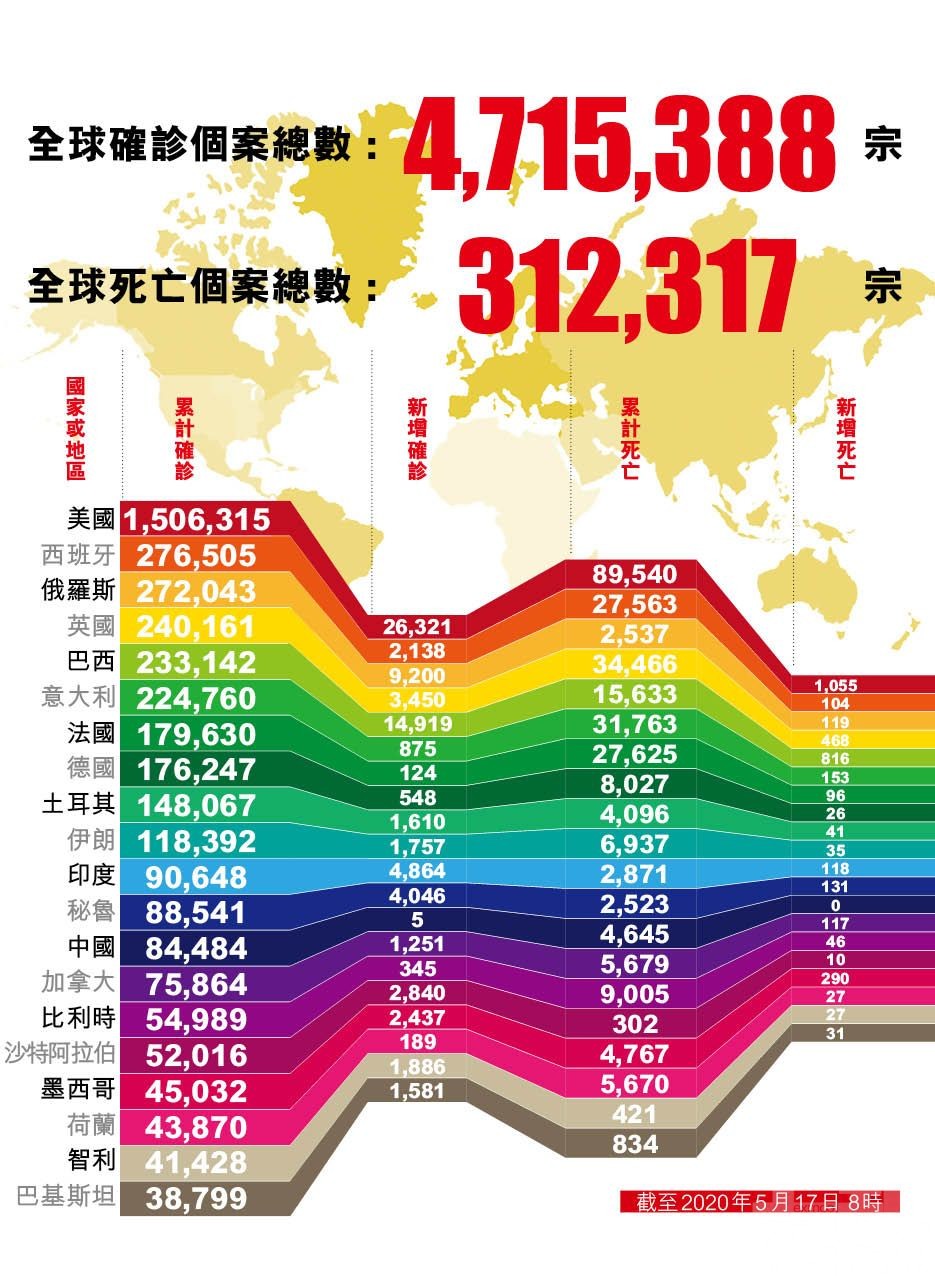 全球新冠確診病例逾470萬例