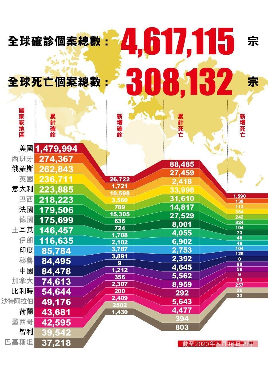 全球新冠病例突破460萬