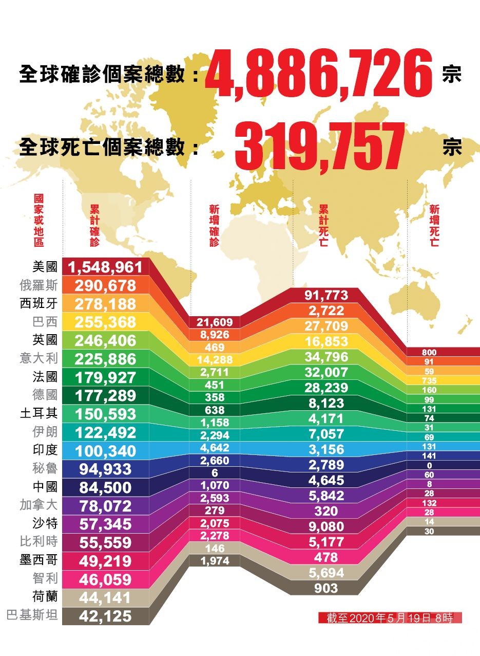 全球逾488萬人染疫 美死亡破9萬