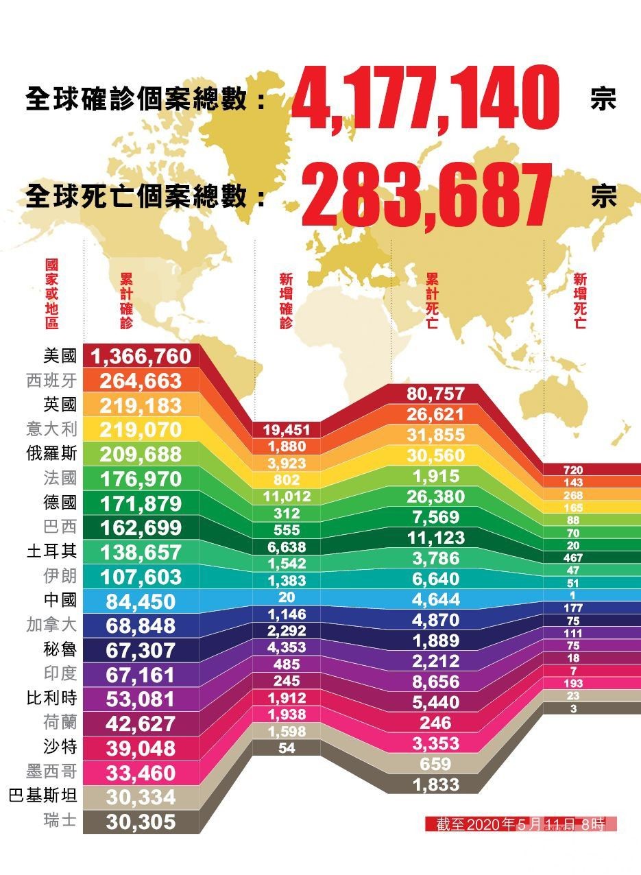 全球確診個案逾417萬宗