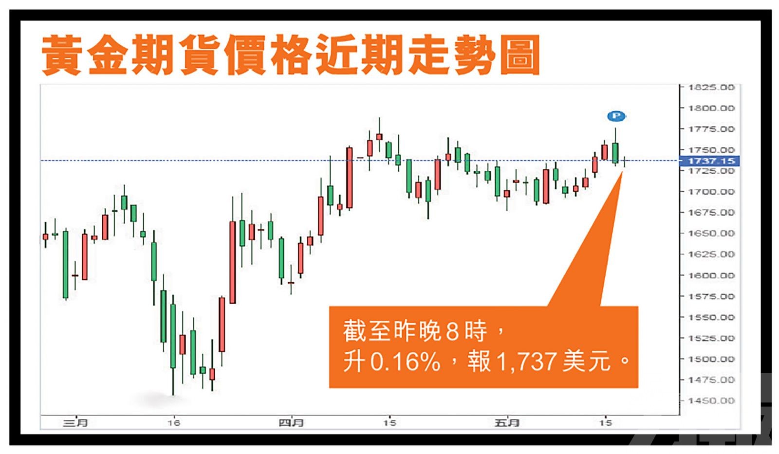 本澳金鋪生意不升反跌