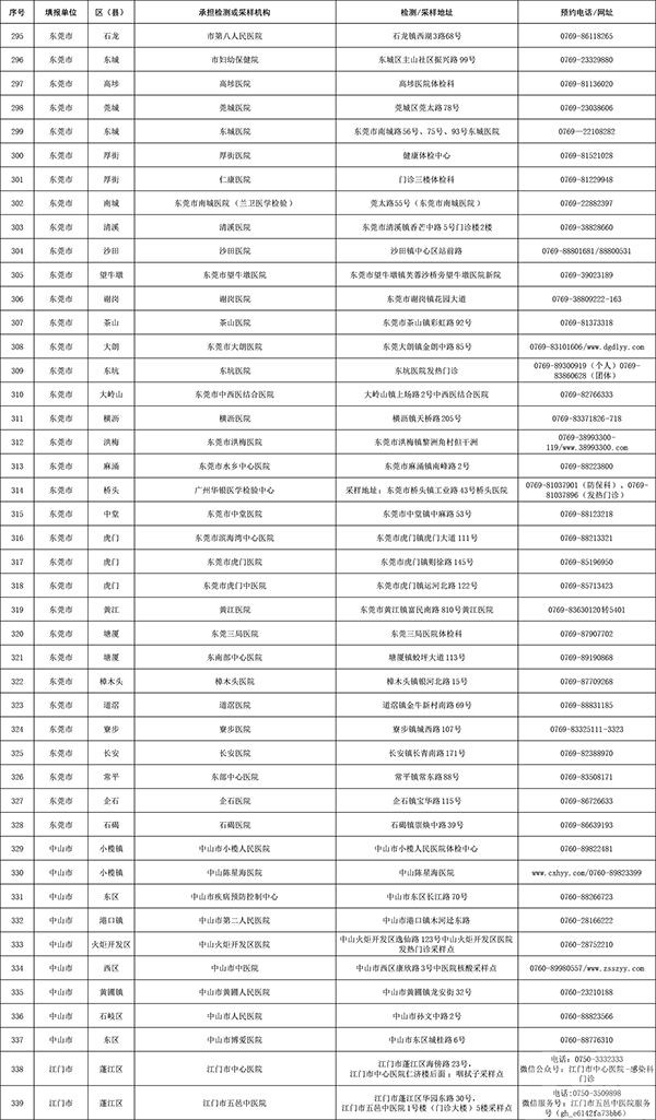 廣東公布394個核酸檢測服務點