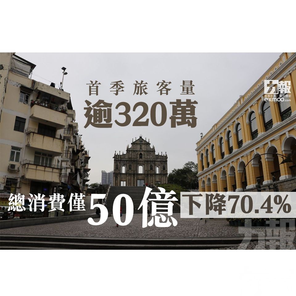 總消費僅50億下降70.4%