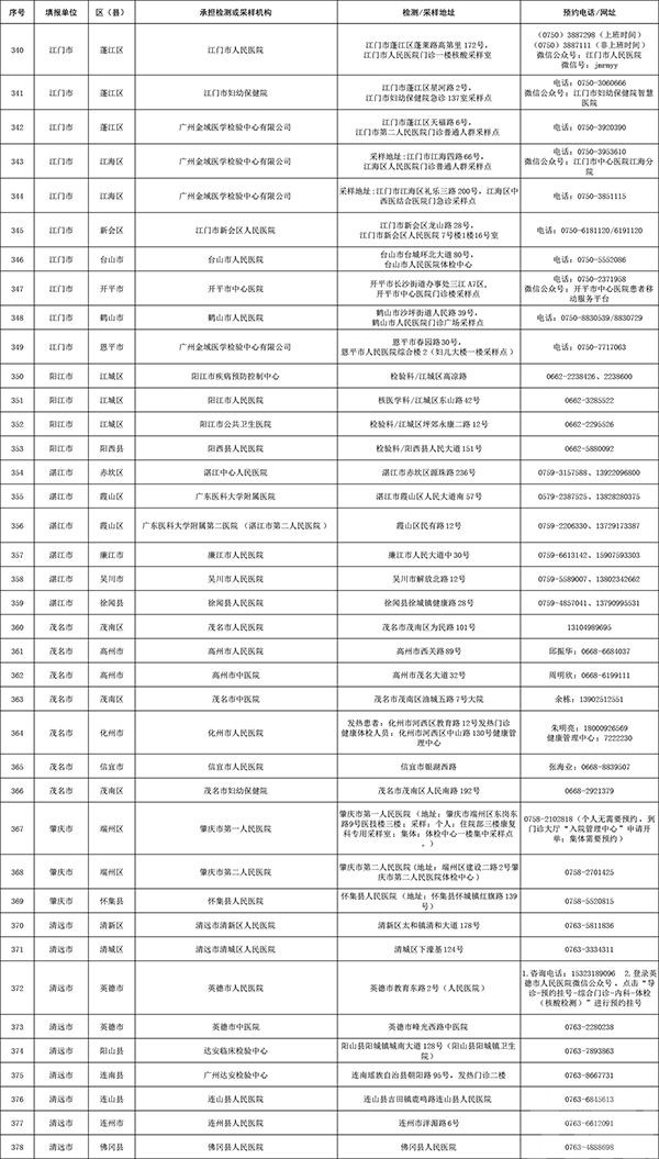 廣東公布394個核酸檢測服務點