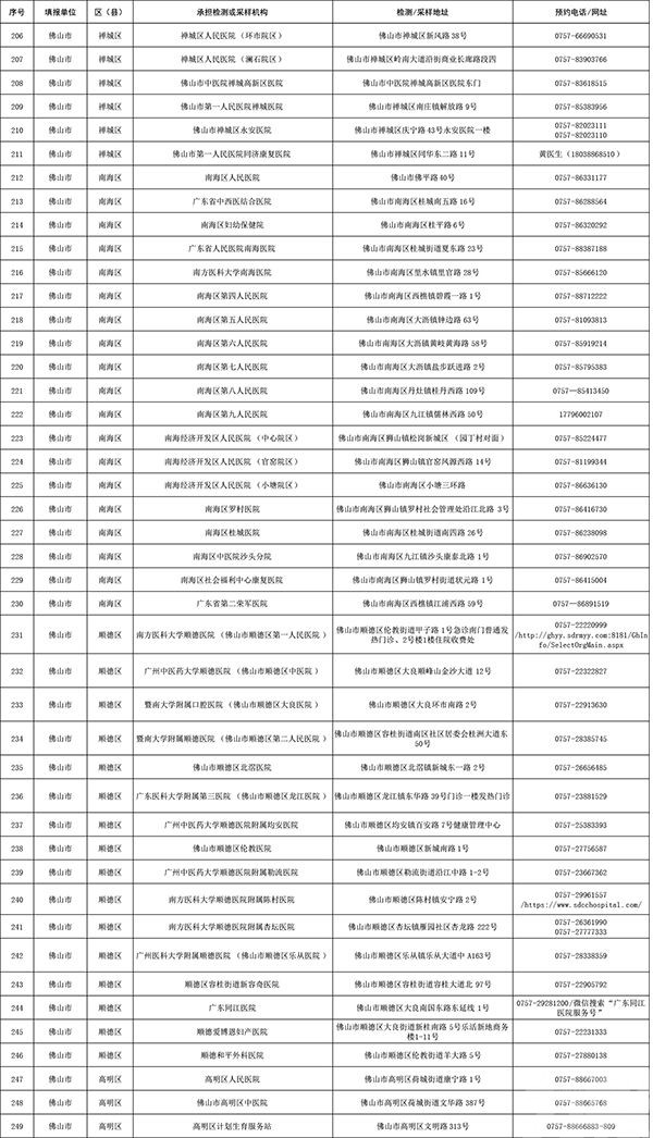 廣東公布394個核酸檢測服務點