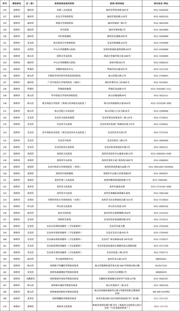 廣東公布394個核酸檢測服務點