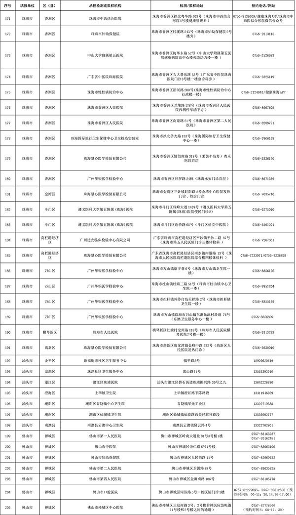 廣東公布394個核酸檢測服務點