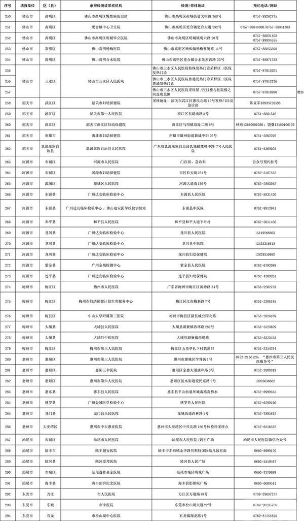 廣東公布394個核酸檢測服務點