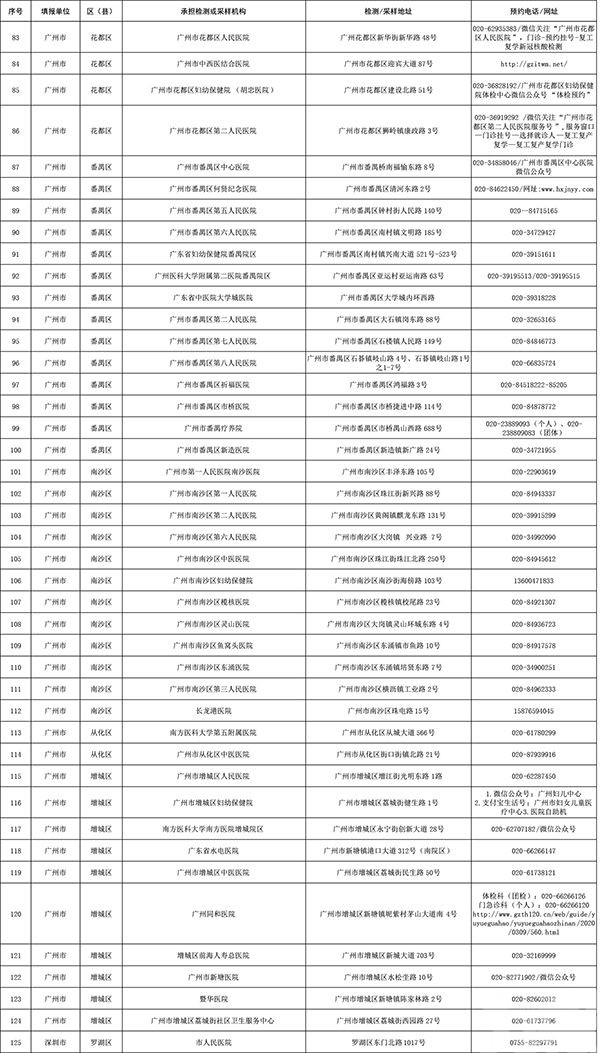 廣東公布394個核酸檢測服務點