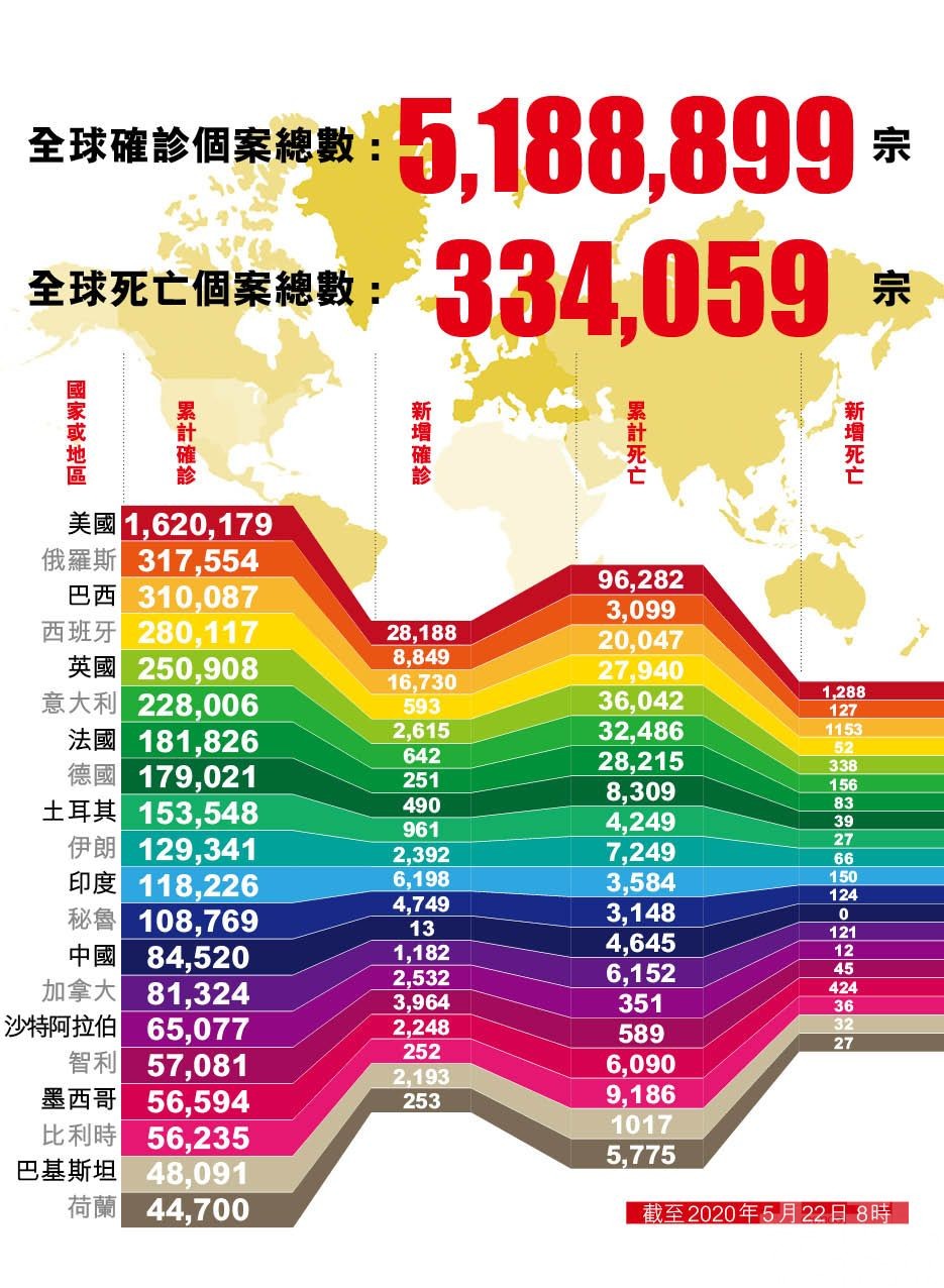 全球增至逾33萬人染新冠亡